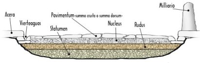Las secciones de una calzada romana
