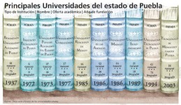 Virginia Mu&ntilde;oz. Infograf&iacute;a publicada en S&iacute;ntesis "Principales universidades del Estado de Puebla"